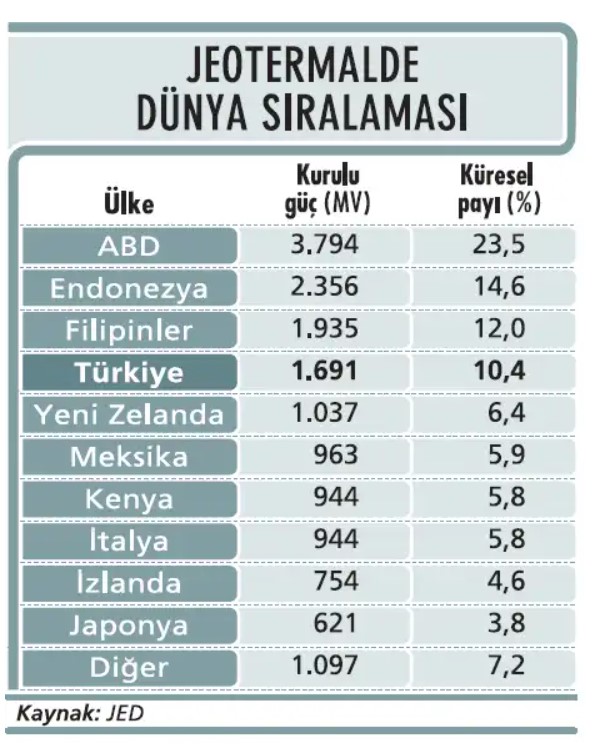 Türkiye Jeotermal Enerjide YEKDEM Üçüncü Faz'a Hazırlanıyor